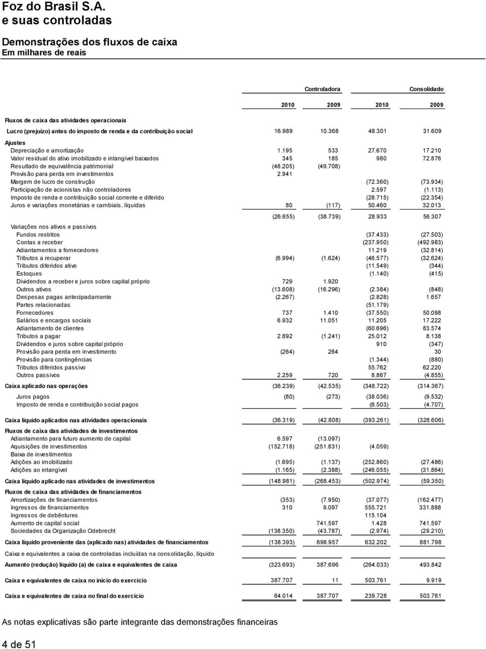 876 Resultado de equivalência patrimonial (48.205) (49.708) Provisão para perda em investimentos 2.941 Margem de lucro de construção (72.360) (73.934) Participação de acionistas não controladores 2.