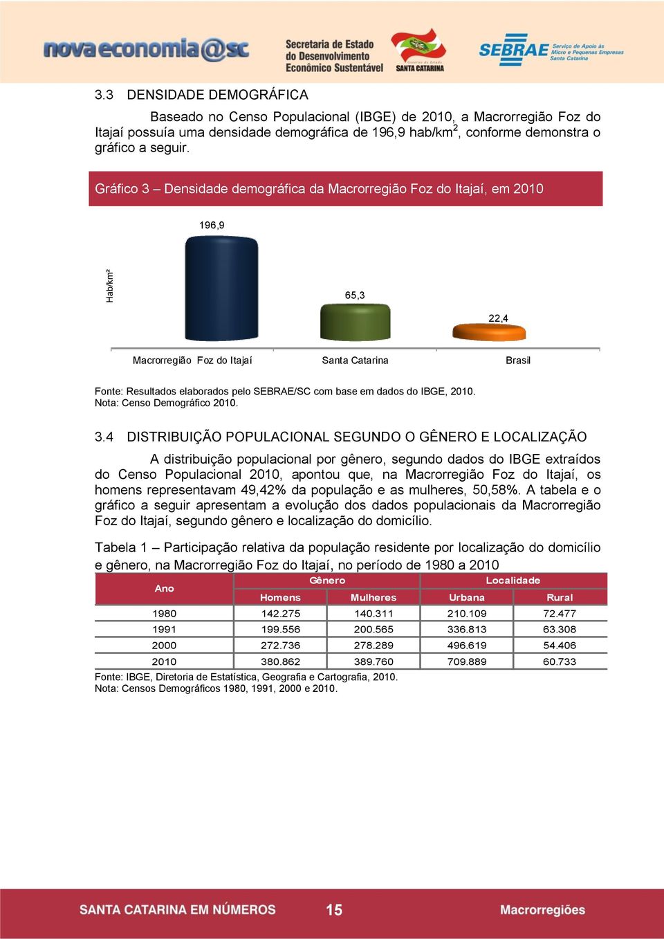 do IBGE, 2010. Nota: Censo Demográfico 2010. 3.