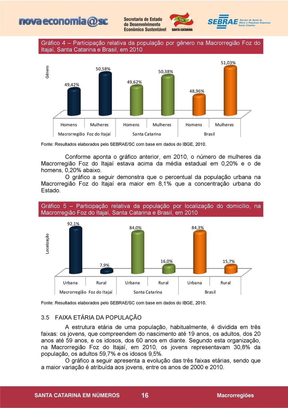 Conforme aponta o gráfico anterior, em 2010, o número de mulheres da Macrorregião Foz do Itajaí estava acima da média estadual em 0,20% e o de homens, 0,20% abaixo.