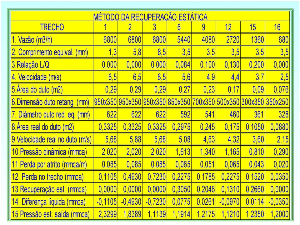 (mm) 950x350 950x350 950x350 850x350 700x350 500x350 300x350 350x250 7. Diâmetro duto red. eq. (mm) 622 622 622 592 541 460 361 328 8.