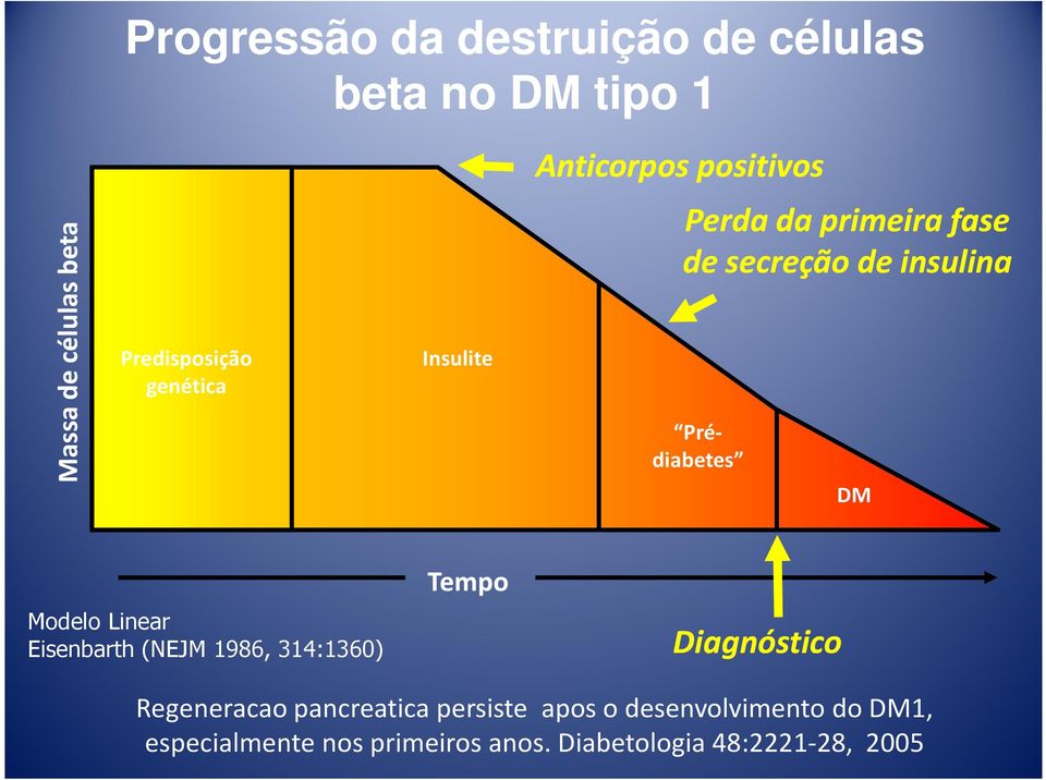 DM Modelo Linear Eisenbarth (NEJM 1986, 314:1360) Tempo Diagnóstico