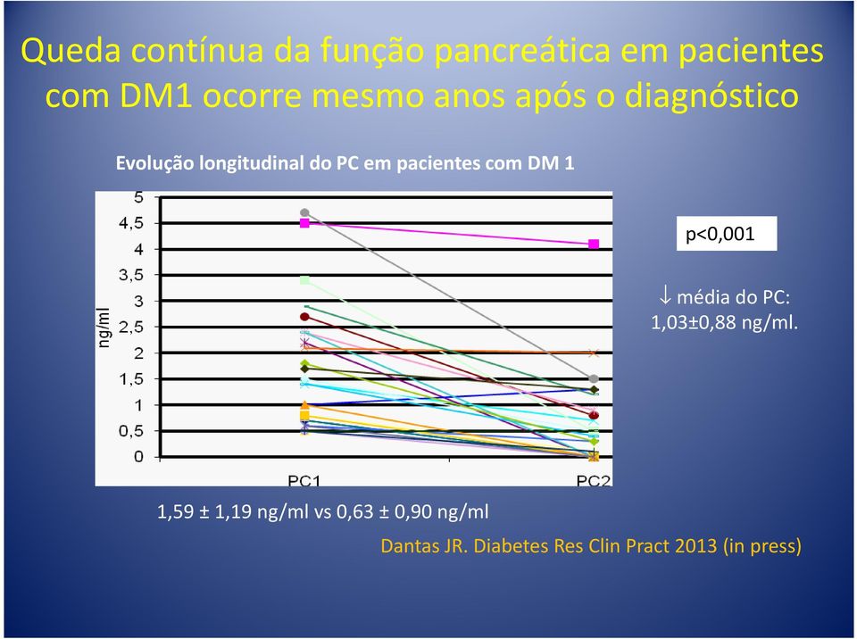 pacientes com DM 1 p<0,001 média do PC: 1,03±0,88 ng/ml.