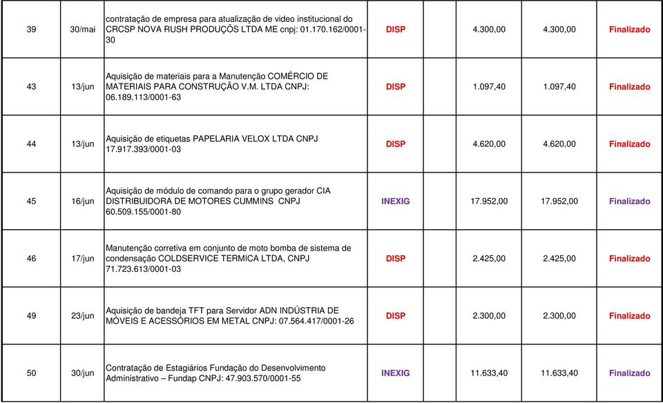 097,40 Finalizado 44 13/jun Aquisição de etiquetas PAPELARIA VELOX LTDA CNPJ 17.917.393/0001-03 DISP 4.620,00 4.