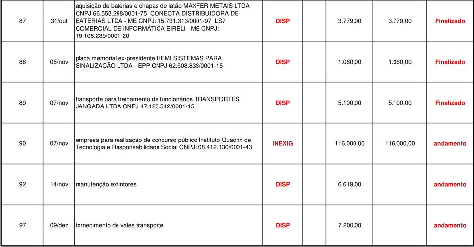 779,00 Finalizado 88 05/nov placa memorial ex-presidente HEMI SISTEMAS PARA SINALIZAÇÃO LTDA - EPP CNPJ 62.508.833/0001-15 DISP 1.060,00 1.