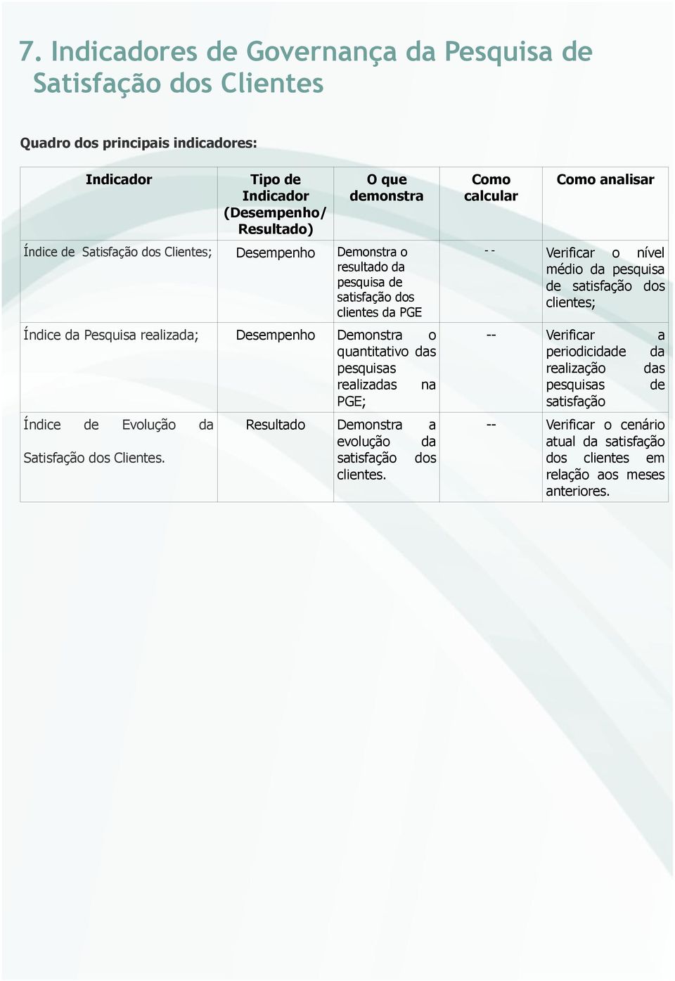 realizadas na PGE; Índice de Evolução da Satisfação dos Clientes. Resultado Demonstra a evolução da satisfação dos clientes.