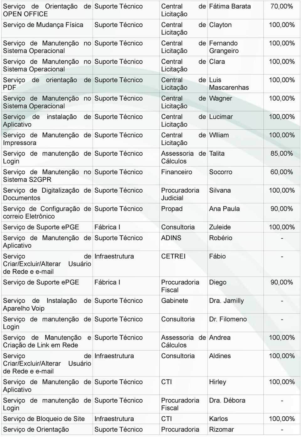 Eletrônico Central de Licitação Central de Licitação Central de Licitação Central de Licitação Central de Licitação Central de Licitação Assessoria de Cálculos Fátima Barata 7,% Clayton 1,% Fernando