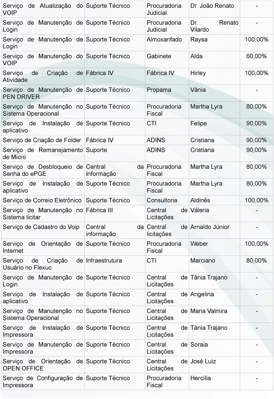 Renato Vilardo Almoxarifado Raysa 1,% Gabinete Alda 6,% Fábrica IV Fábrica IV Hirley 1,% Propama Vânia - Martha Lyra 8,% CTI Felipe 9,% Serviço de Criação de Folder Fábrica IV ADINS Cristiana 9,%