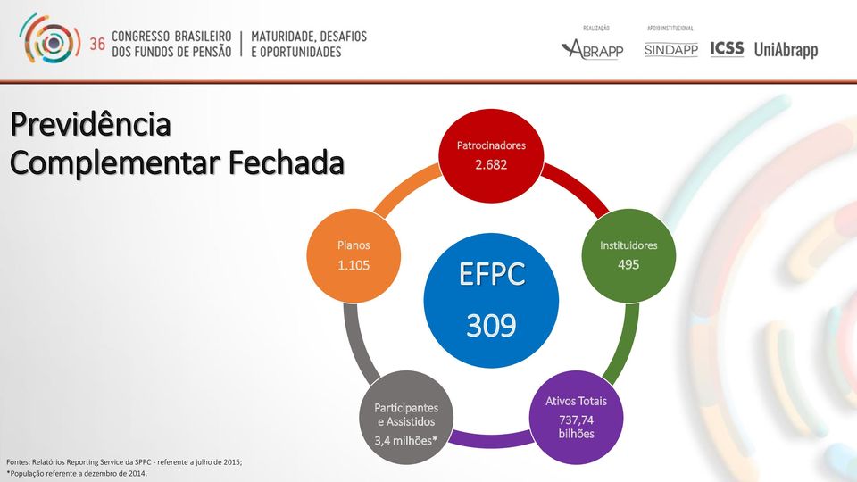 milhões* Ativos Totais 737,74 bilhões Fontes: Relatórios Reporting