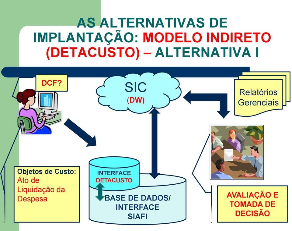 SIC (DW) Relatórios Gerenciais Objetos de Custo: Ato de