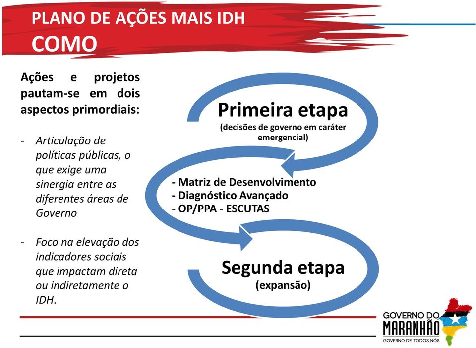 sociais que impactam direta ou indiretamente o IDH.