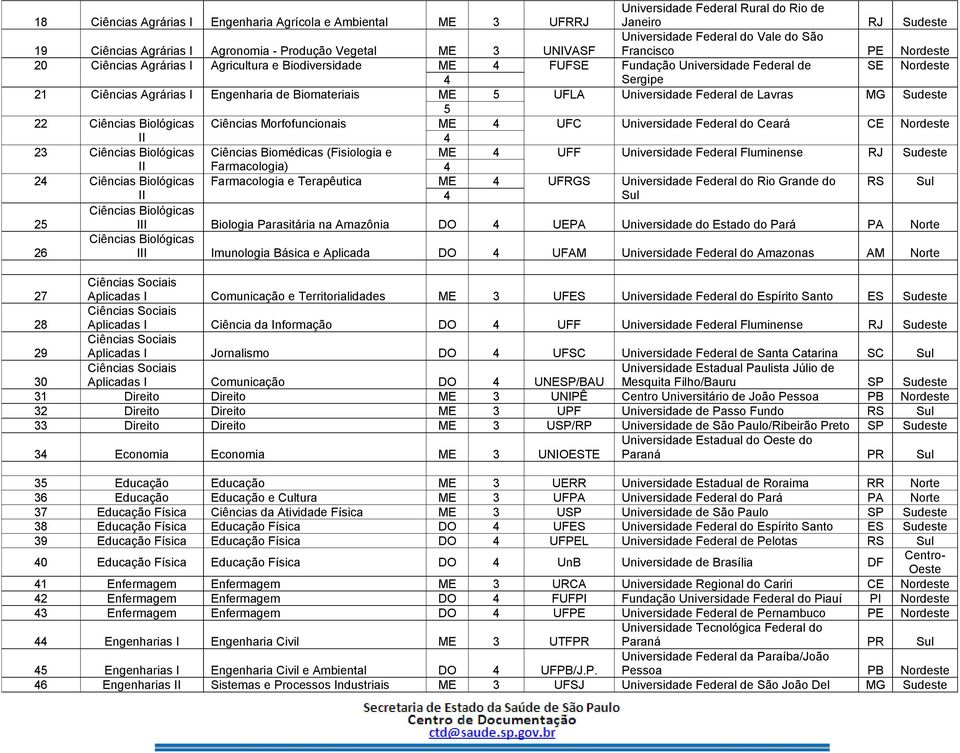 Ciências Biológicas Ciências Morfofuncionais ME UFC Federal do Ceará CE Nordeste 23 Ciências Biológicas Ciências Biomédicas (Fisiologia e ME UFF Federal Fluminense RJ Sudeste Farmacologia) 2 Ciências