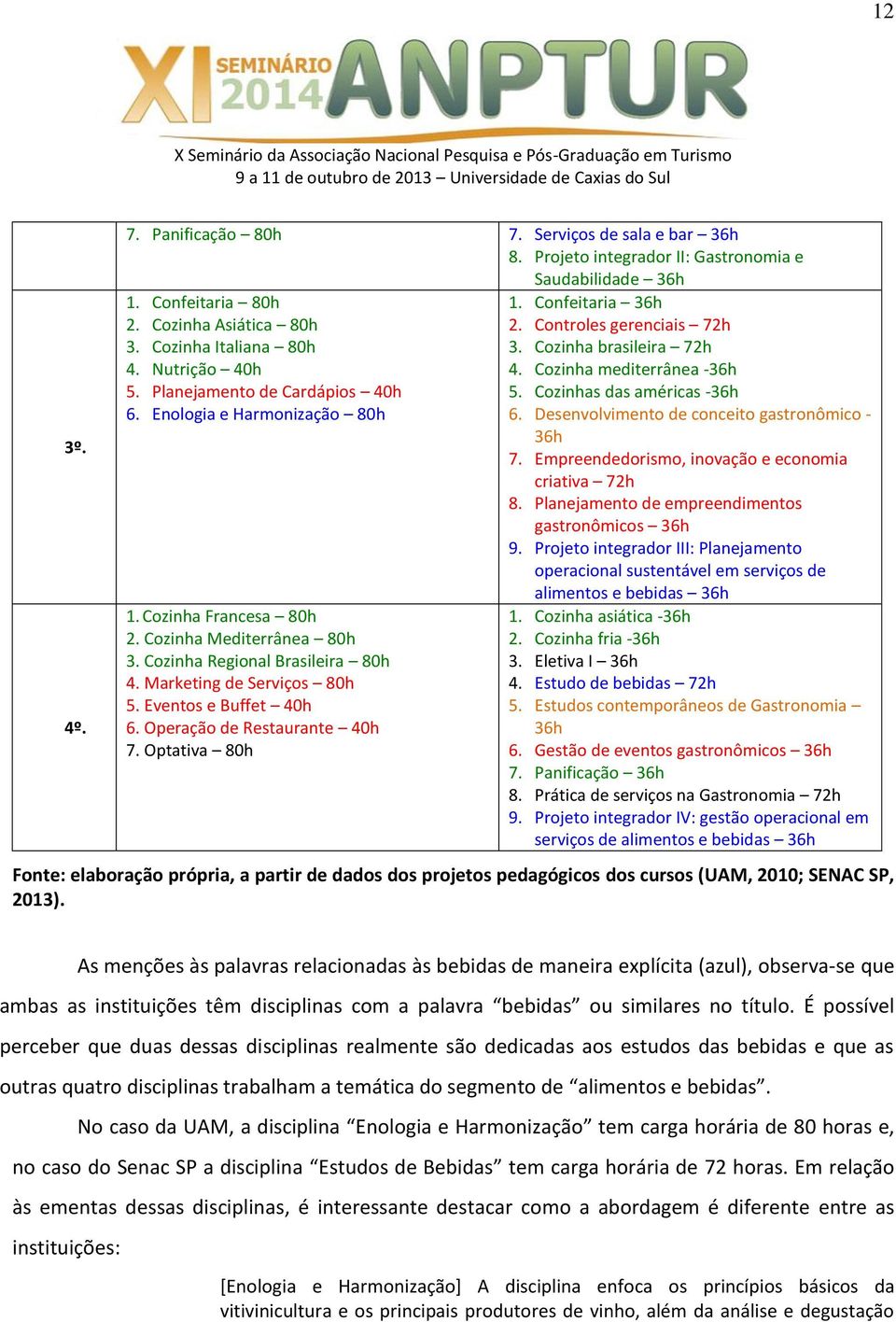 Eventos e Buffet 40h 6. Operação de Restaurante 40h 7. Optativa 80h 1. Confeitaria 36h 2. Controles gerenciais 72h 3. Cozinha brasileira 72h 4. Cozinha mediterrânea -36h 5.