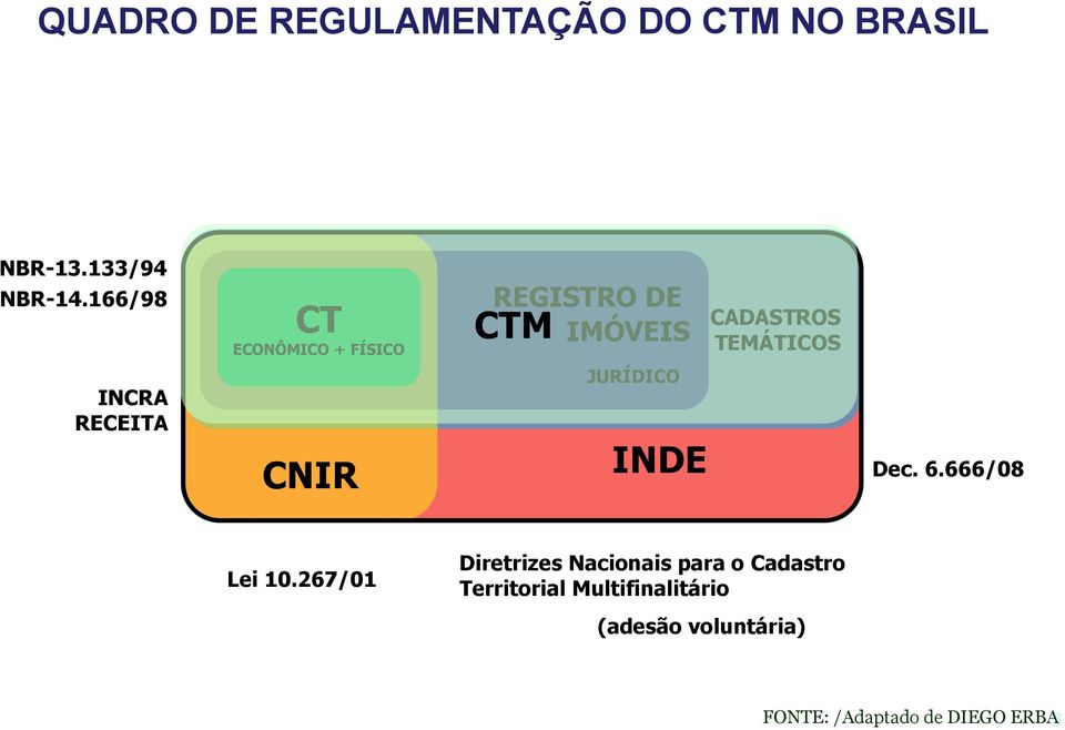 JURÍDICO INDE CADASTROS TEMÁTICOS Dec. 6.666/08 Lei 10.