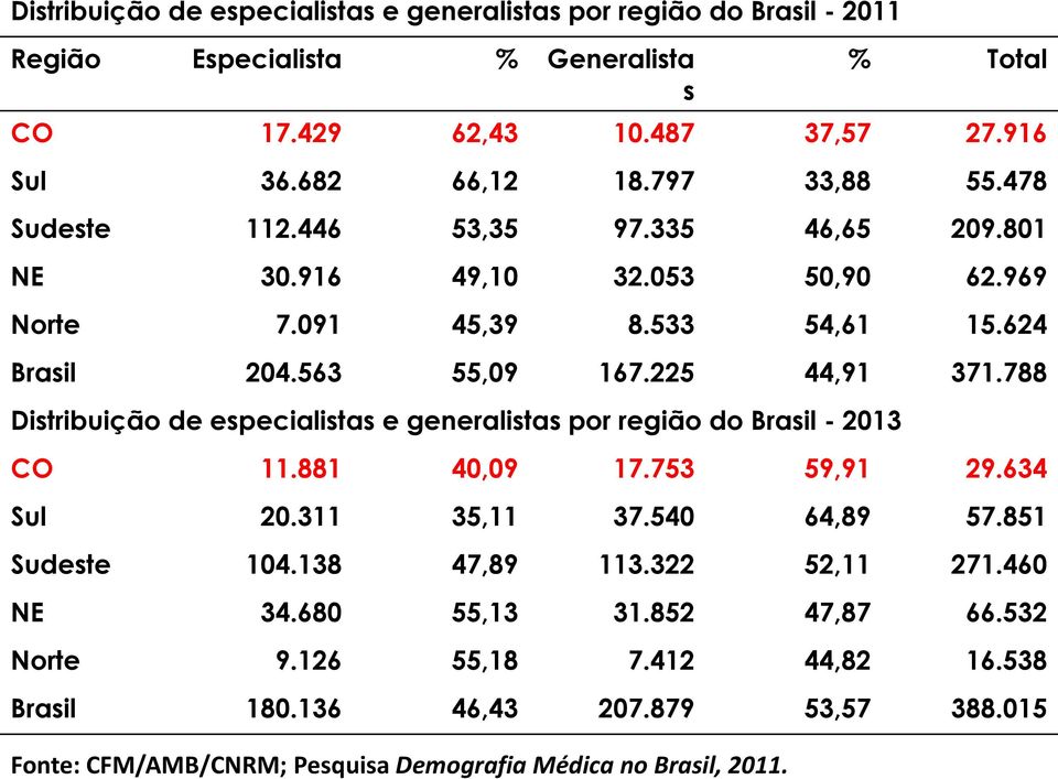 797 33,88 55.478 Sudeste 112.446 53,35 97.335 46,65 209.801 NE 30.916 49,10 32.053 50,90 62.969 Norte 7.091 45,39 8.533 54,61 15.624 Brasil 204.563 55,09 167.225 44,91 371.