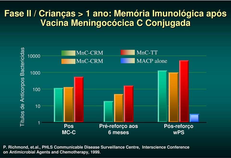 Pré-reforço aos 6 meses MnC-TT MACP alo