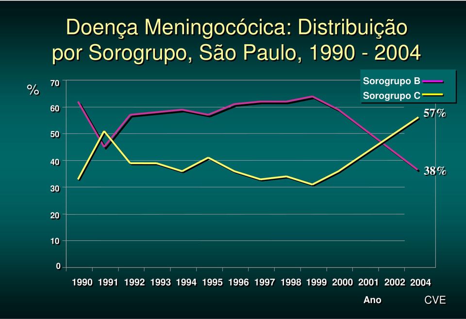 Sorogrupo C 57% 40 30 38% 20 10 0 1990 1991 1992
