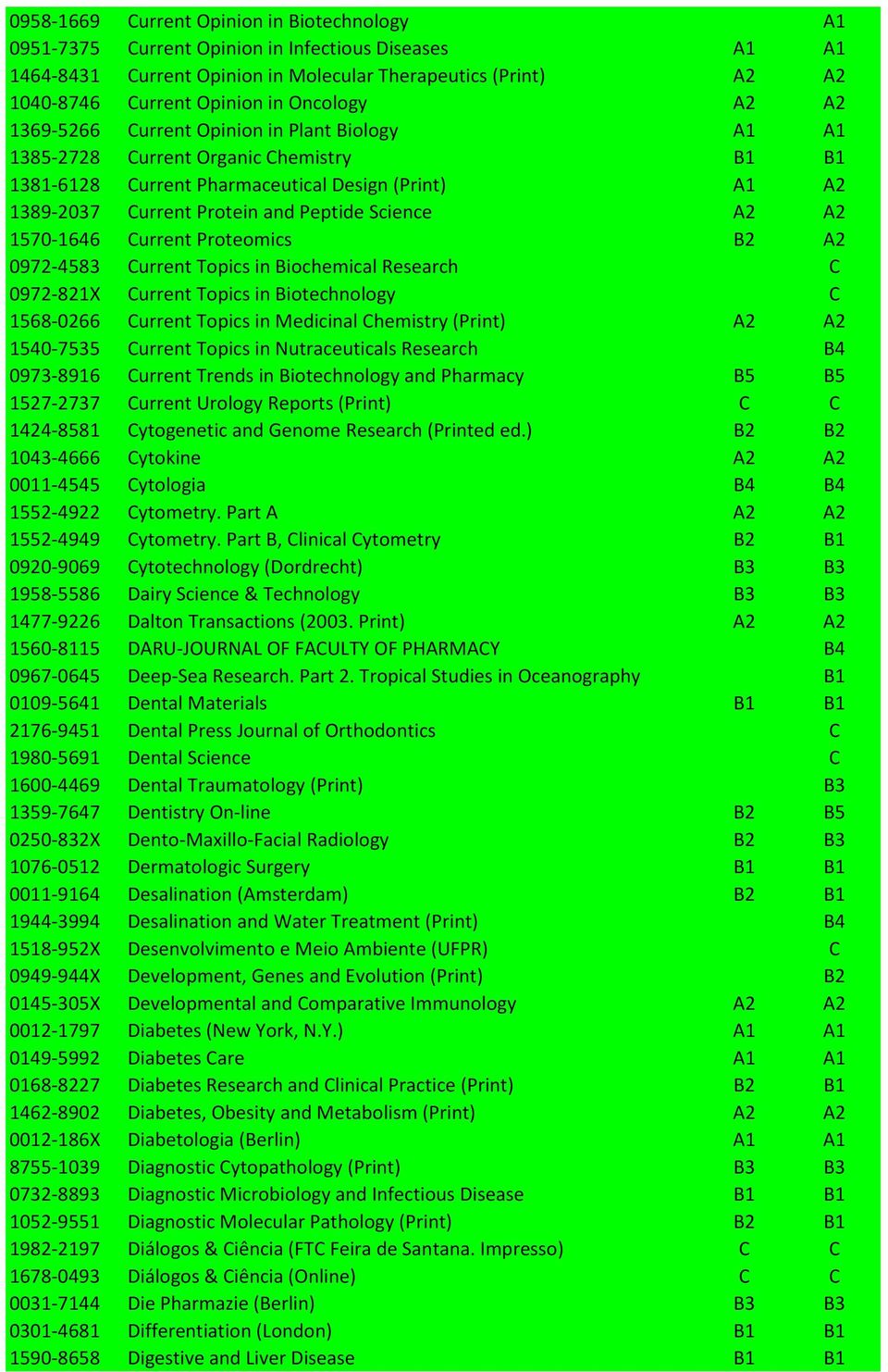 Science A2 A2 1570-1646 Current Proteomics B2 A2 0972-4583 Current Topics in Biochemical Research C 0972-821X Current Topics in Biotechnology C 1568-0266 Current Topics in Medicinal Chemistry (Print)