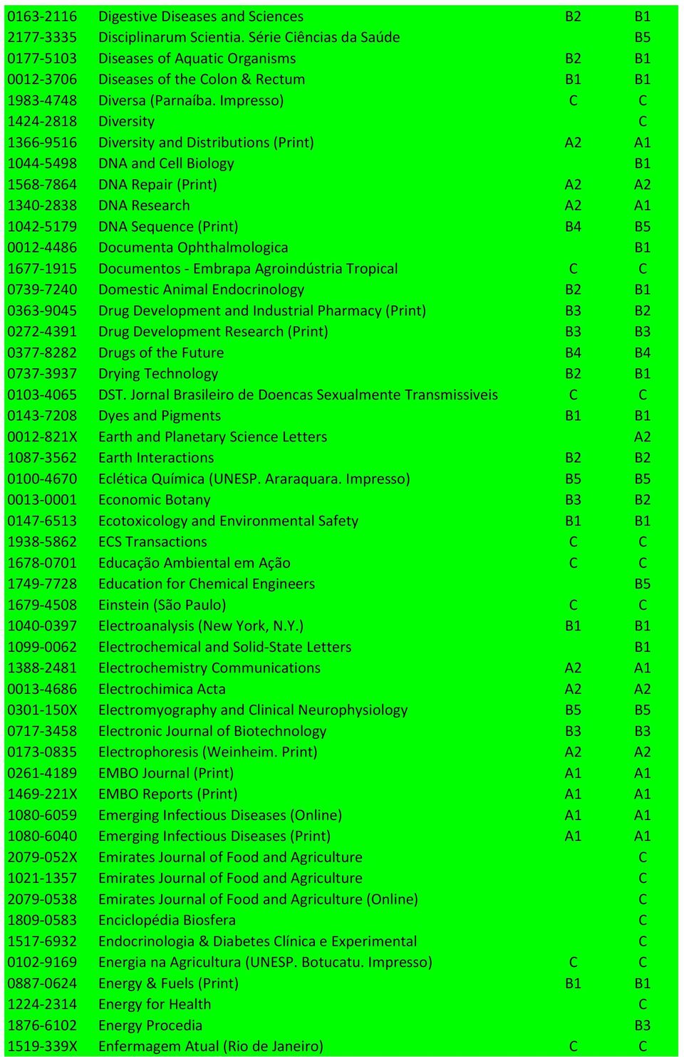 Impresso) C C 1424-2818 Diversity C 1366-9516 Diversity and Distributions (Print) A2 A1 1044-5498 DNA and Cell Biology B1 1568-7864 DNA Repair (Print) A2 A2 1340-2838 DNA Research A2 A1 1042-5179 DNA