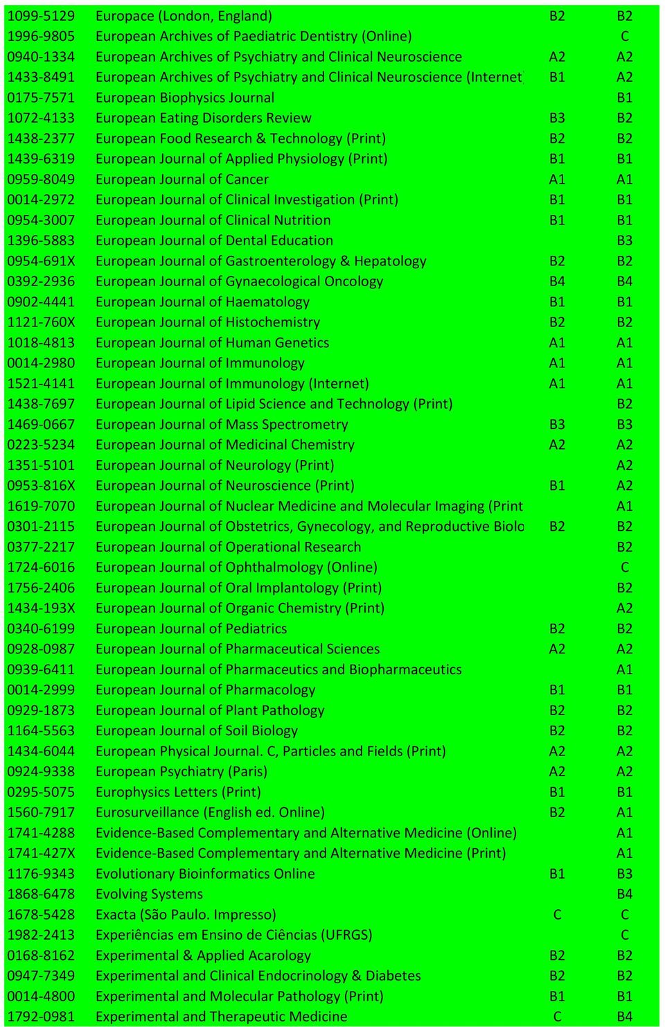 Technology (Print) B2 B2 1439-6319 European Journal of Applied Physiology (Print) B1 B1 0959-8049 European Journal of Cancer A1 A1 0014-2972 European Journal of Clinical Investigation (Print) B1 B1