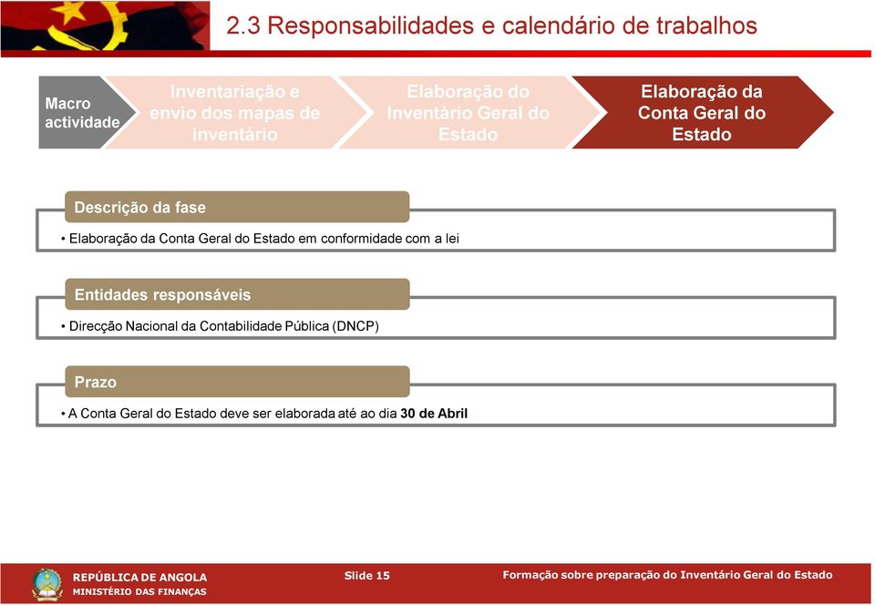 Elaboração da Conta Geral do Estado em conformidade com a lei Entidades responsáveis Direcção Nacional da