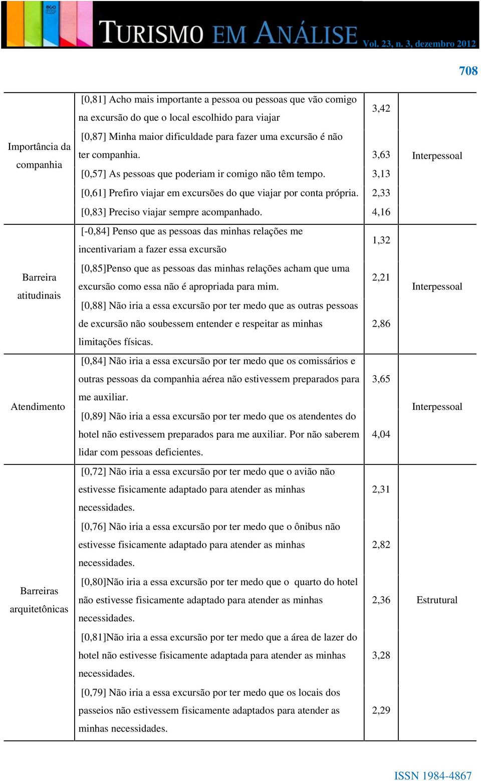 3,13 [0,61] Prefiro viajar em excursões do que viajar por conta própria. 2,33 [0,83] Preciso viajar sempre acompanhado.