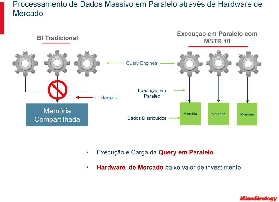 Paraleo Memória Compartilhada Dados Distribuidos Memória Memória Memória