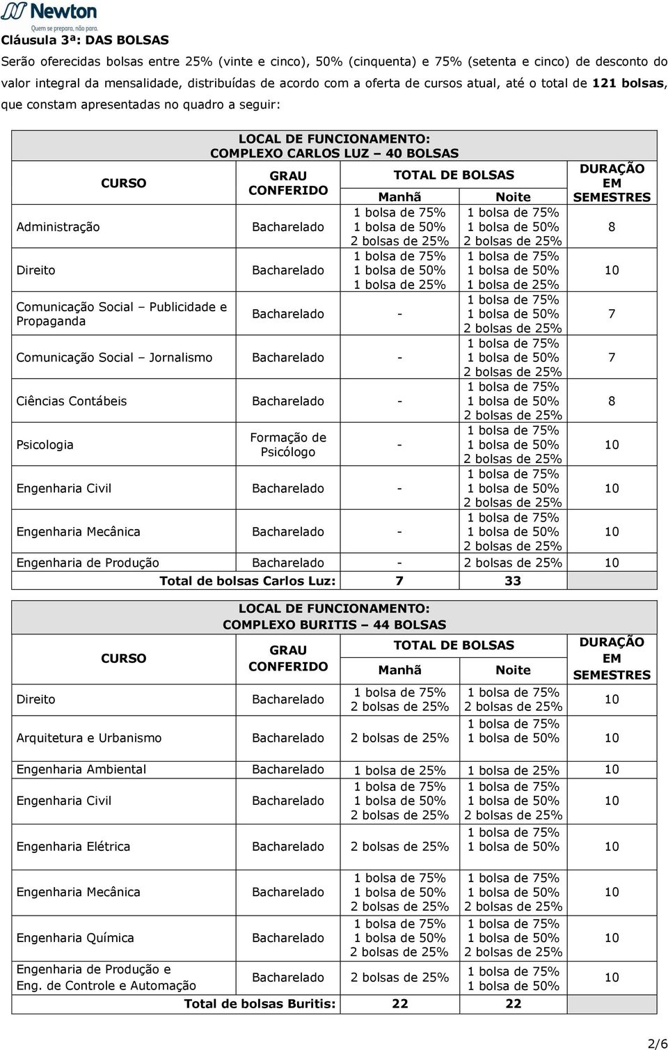 SEMESTRES Administração 8 Direito 1 bolsa de 25% 1 bolsa de 25% Comunicação Social Publicidade e - Propaganda 7 Comunicação Social Jornalismo - 7 Ciências Contábeis - 8 Psicologia Formação de -