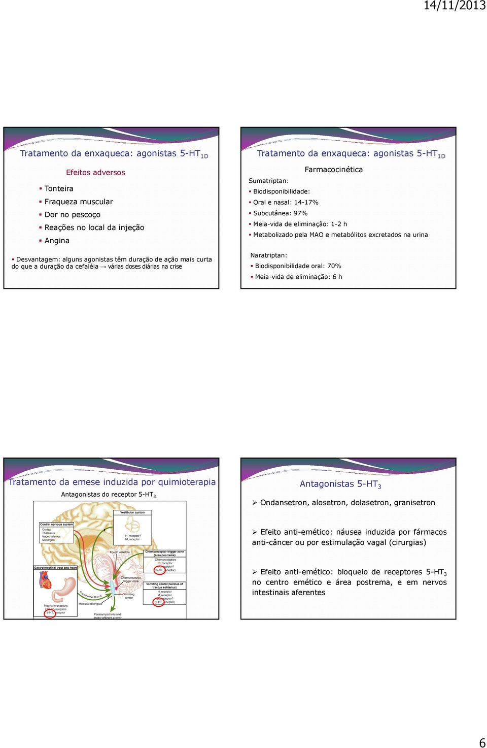 de eliminação: 1-2 h Metabolizado pela MAO e metabólitos excretados na urina Naratriptan: Biodisponibilidade oral: 70% Meia-vida de eliminação: 6 h Tratamento da emese induzida por quimioterapia