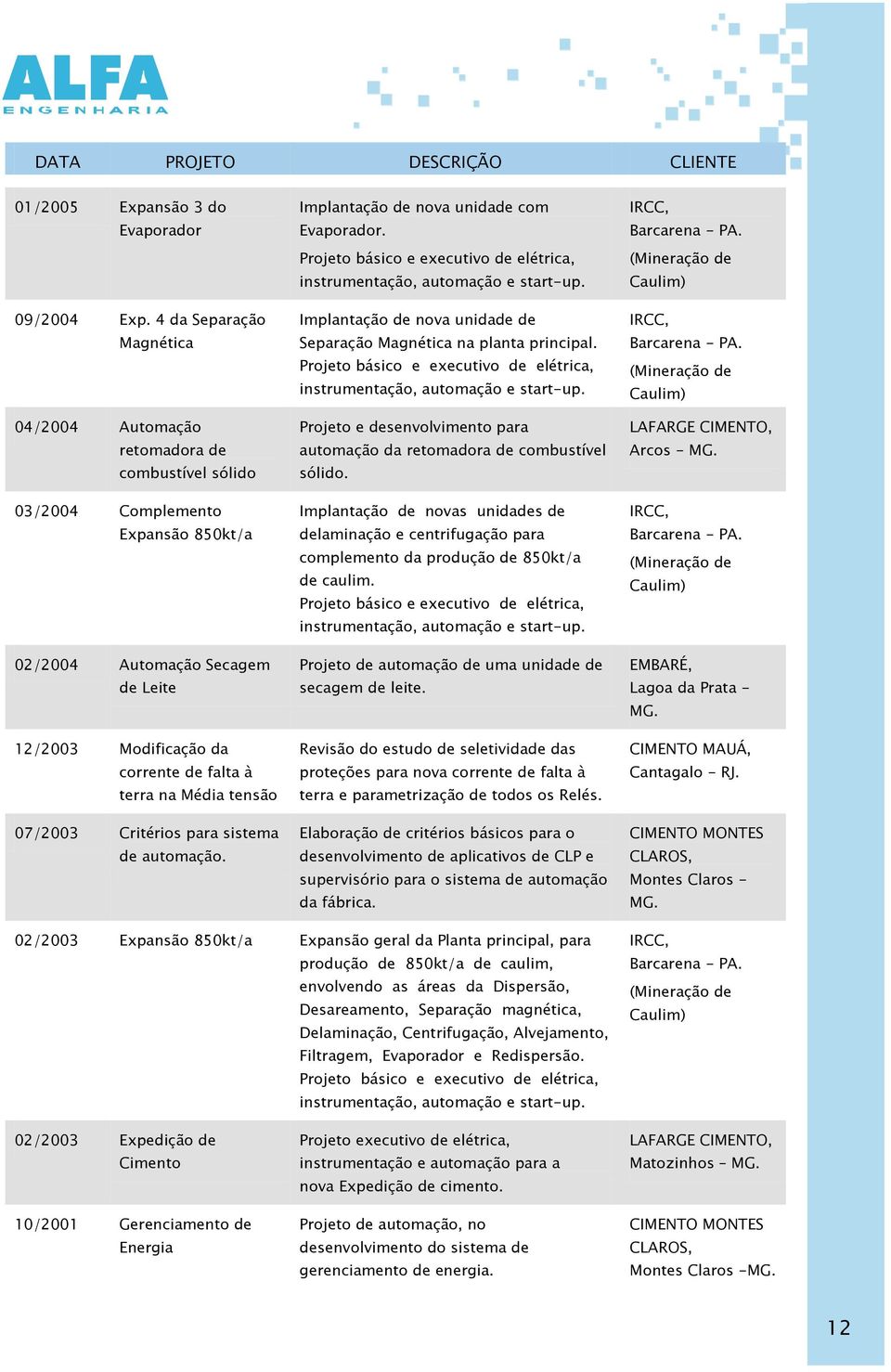 Média tensão 07/2003 Critérios para sistema de automação. Implantação de nova unidade com Evaporador. Implantação de nova unidade de Separação Magnética na planta principal.