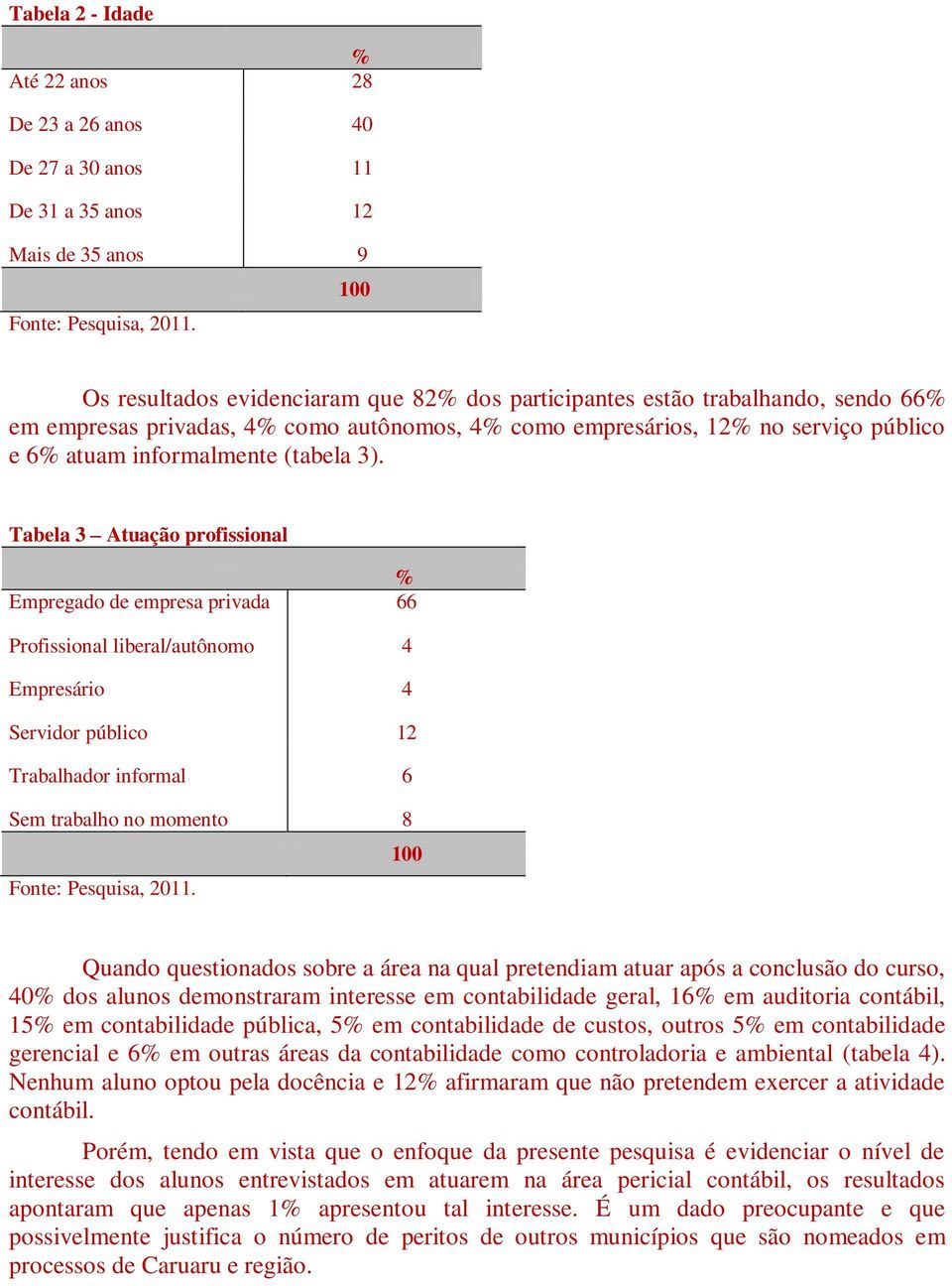 Tabela 3 Atuação profissional Empregado de empresa privada 66 Profissional liberal/autônomo 4 Empresário 4 Servidor público 12 Trabalhador informal 6 Sem trabalho no momento 8 Quando questionados