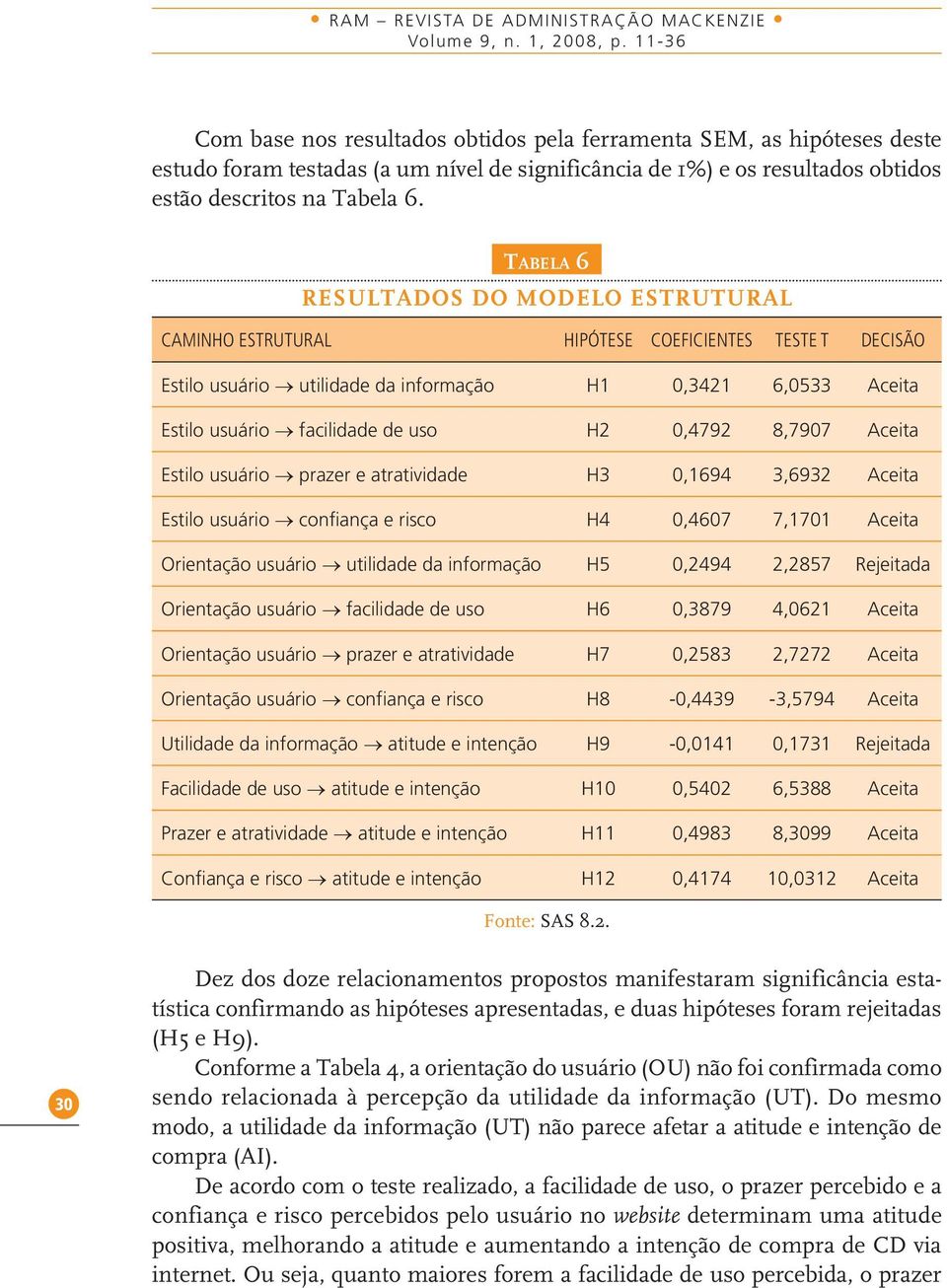 TABELA 6 RESULTADOS DO MODELO ESTRUTURAL CAMINHO ESTRUTURAL HIPÓTESE COEFICIENTES TESTE T DECISÃO Estilo usuário utilidade da informação H1 0,3421 6,0533 Aceita Estilo usuário facilidade de uso H2