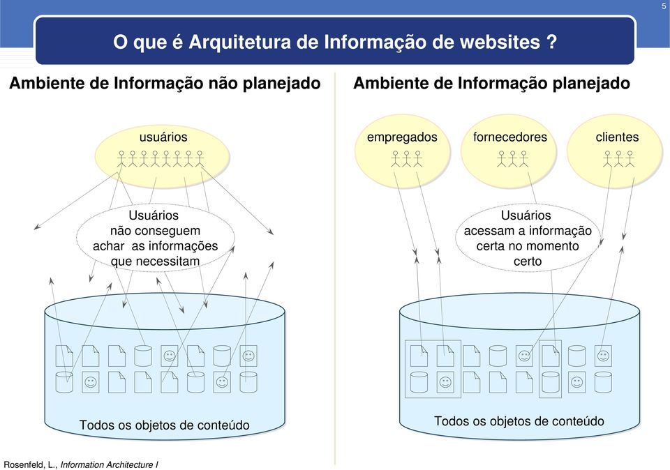 fornecedores clientes Usuários não conseguem achar as informações que necessitam Usuários