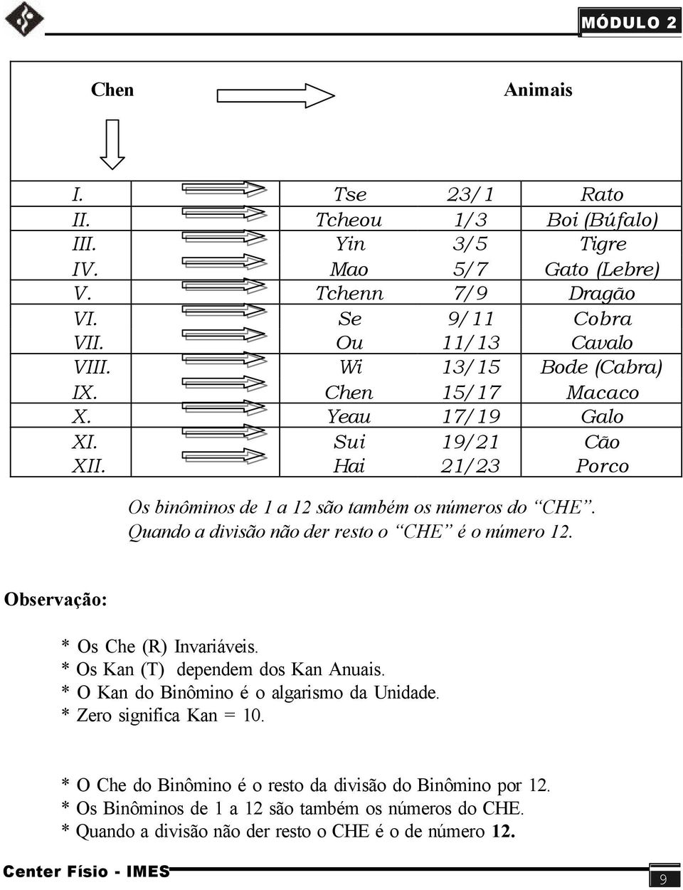 Quando a divisão não der resto o CHE é o número 12. Observação: * Os Che (R) Invariáveis. * Os Kan (T) dependem dos Kan Anuais. * O Kan do Binômino é o algarismo da Unidade.