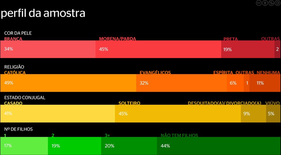 32% 6% 1 11% ESTADO CONJUGAL CASADO SOLTEIRO DESQUITADO(A)/