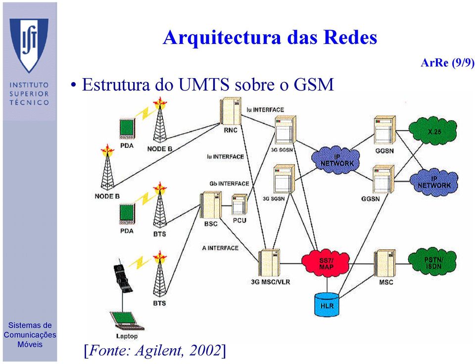 UMTS sobre o GSM ArRe