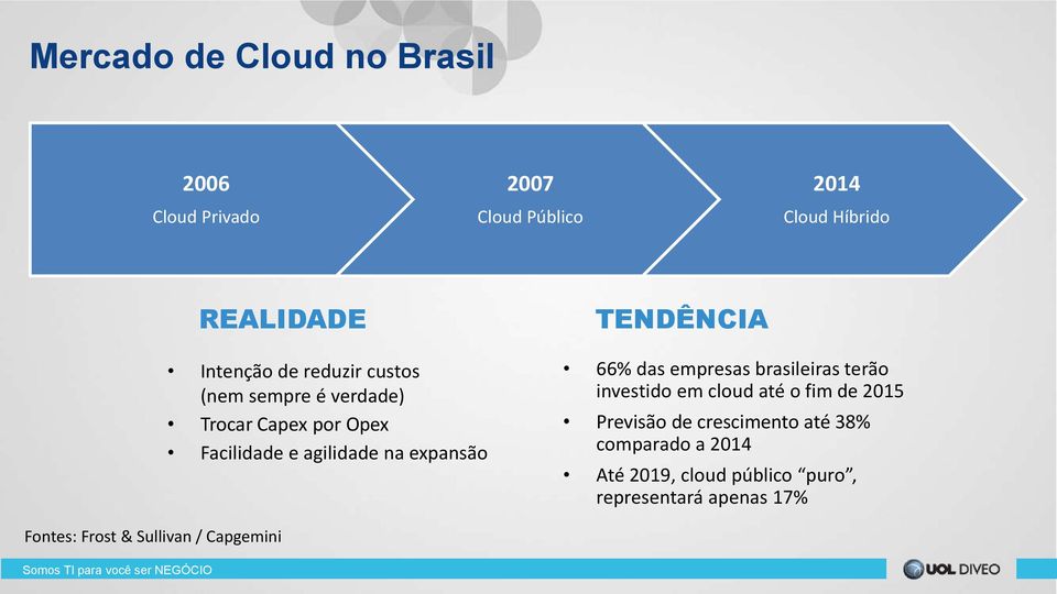 66% das empresas brasileiras terão investido em cloud até o fim de 2015 Previsão de crescimento até 38%