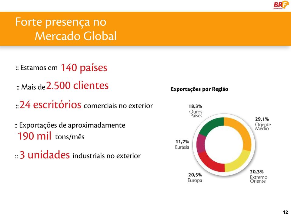 500 clientes Exportações por Região ::24 escritórios