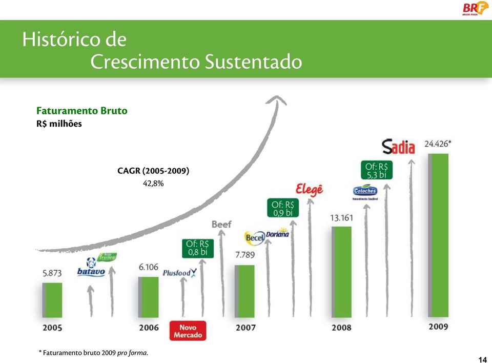 Bruto R$ milhões CAGR (2005-2009)