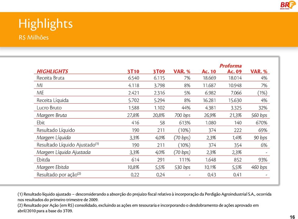 roindustrial S.A., ocorrida nos resultados do primeiro trimestre de 2009.