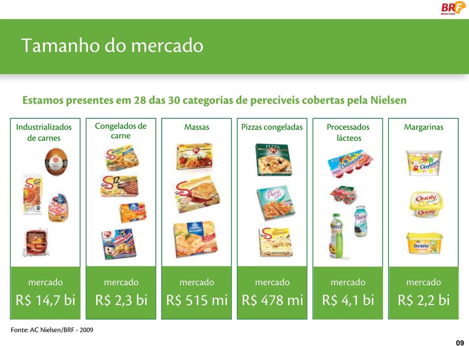 Pizzas congeladas Processados lácteos Margarinas mercado R$ 14,7 bi mercado R$ 2,3 bi