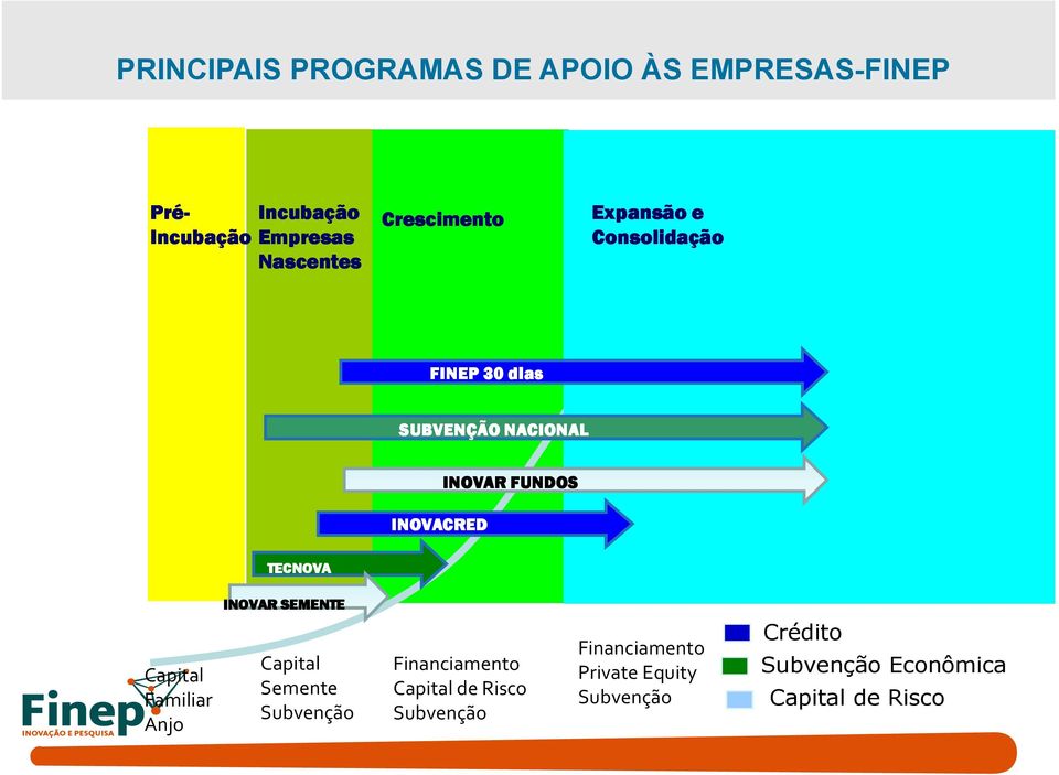 TECNOVA Capital Familiar Anjo INOVAR SEMENTE Capital Semente Subvenção Financiamento Capital