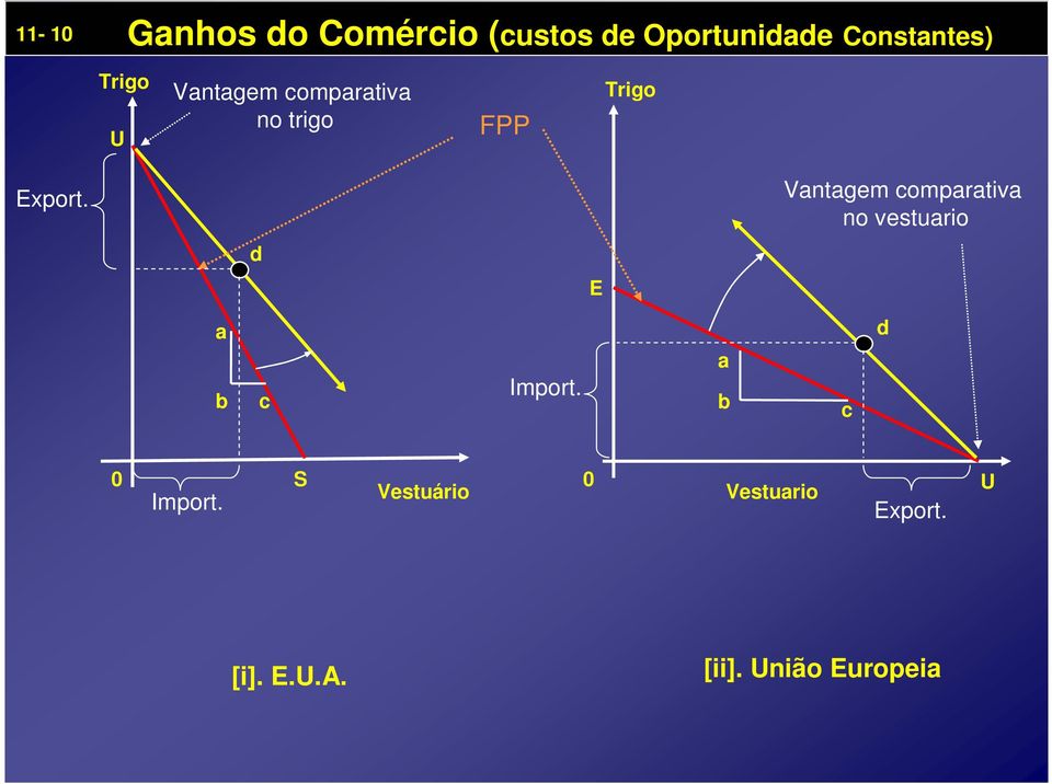 Vantagem comparativa no vestuario d E a b c Import.