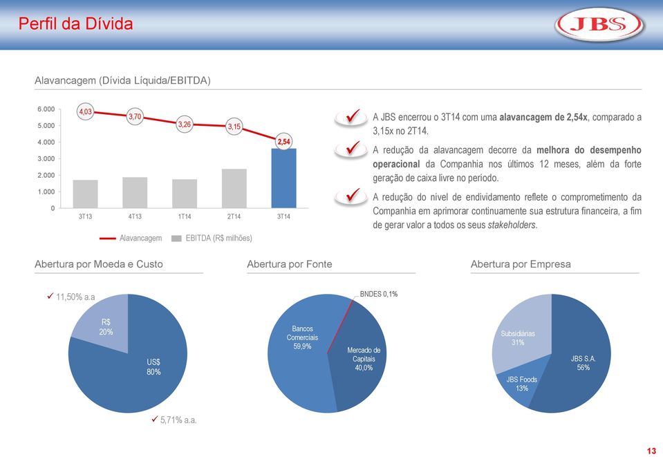 A redução da alavancagem decorre da melhora do desempenho operacional da Companhia nos últimos 2 meses, além da forte geração de caixa livre no período.