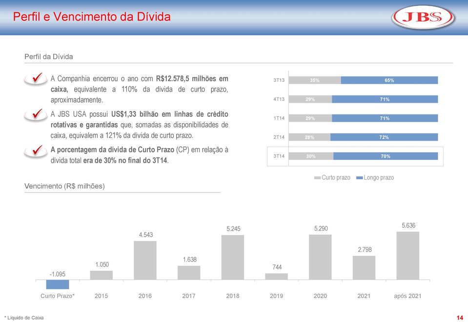 A JBS USA possui US$,33 bilhão em linhas de crédito rotativas e garantidas que, somadas as disponibilidades de caixa, equivalem a 2% da dívida de curto prazo.