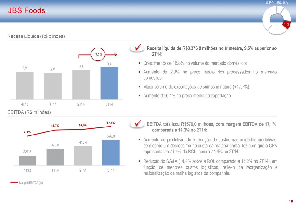 376,8 milhões no trimestre, 9,5% superior ao 2T4: 2,9 2,8 3, 3,4 Crescimento de 6,8% no volume do mercado doméstico; Aumento de 2,9% no preço médio dos processados no mercado doméstico; Maior volume