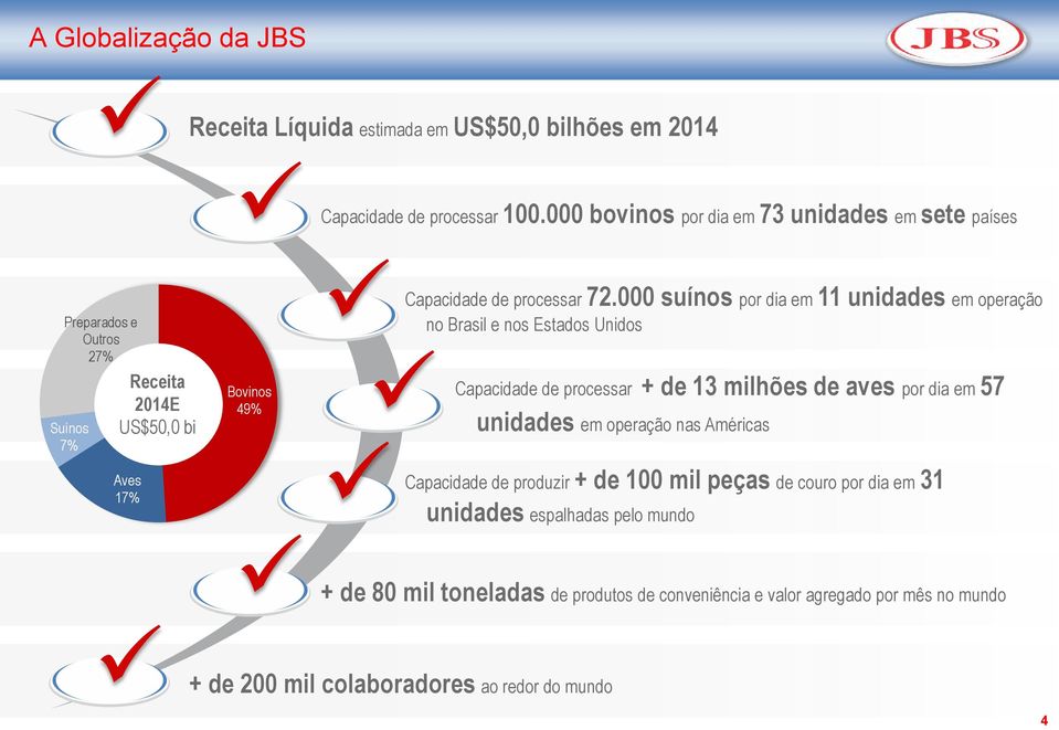 000 suínos por dia em unidades em operação no Brasil e nos Estados Unidos Capacidade de processar + de 3 milhões de aves por dia em 57 unidades em operação nas