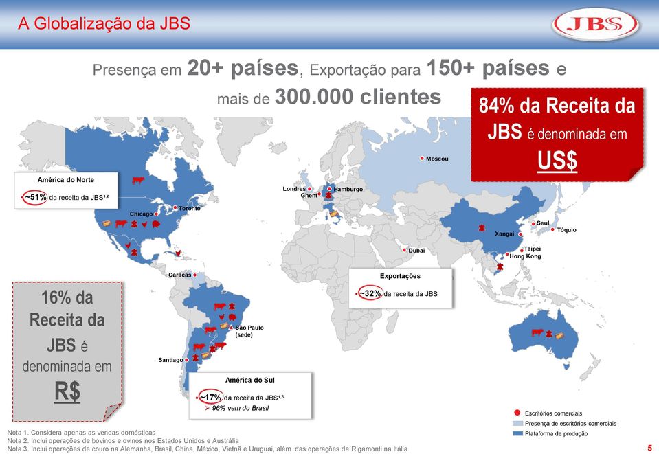 Santiago São Paulo (sede) América do Sul ~7% da receita da JBS¹,3 96% vem do Brasil Exportações ~32% da receita da JBS Nota. Considera apenas as vendas domésticas Nota 2.