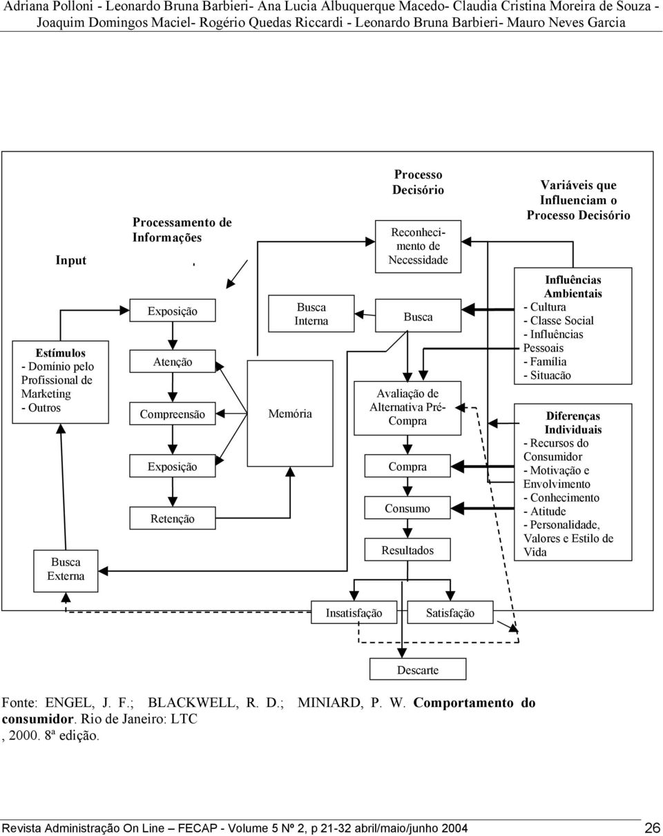 Busca Externa Exposição Atenção Compreensão Exposição Retenção Busca Interna Memória Busca Avaliação de Alternativa Pré- Compra Compra Consumo Resultados Influências Ambientais - Cultura - Classe
