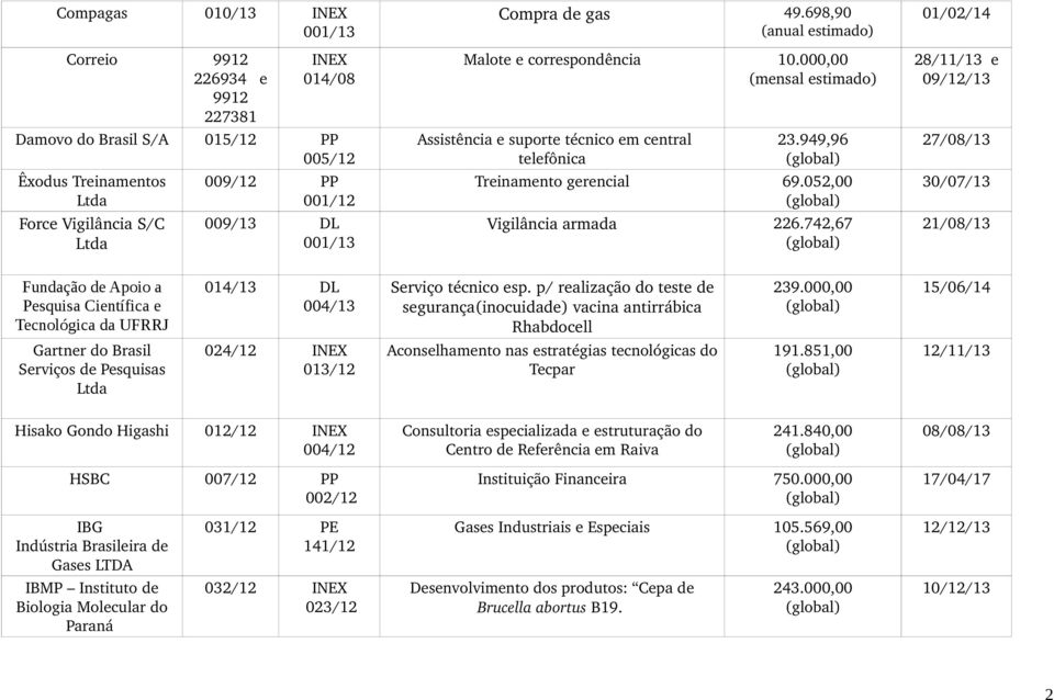 742,67 01/02/14 28/11/13 e 09/12/13 27/08/13 30/07/13 21/08/13 Fundação de Apoio a Pesquisa Científica e Tecnológica da UFRRJ 014/13 DL 004/13 Serviço técnico esp.