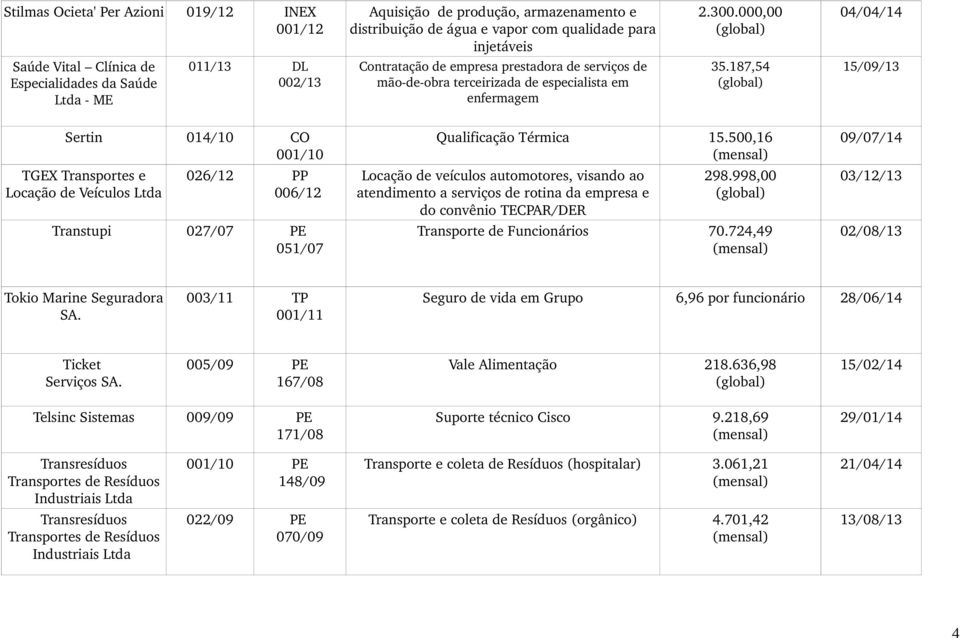 187,54 15/09/13 Sertin 014/10 CO 001/10 TGEX Transportes e Locação de Veículos 026/12 PP 006/12 Transtupi 027/07 PE 051/07 Qualificação Térmica 15.